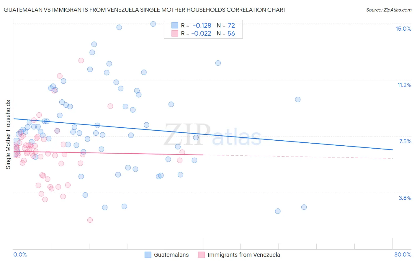 Guatemalan vs Immigrants from Venezuela Single Mother Households