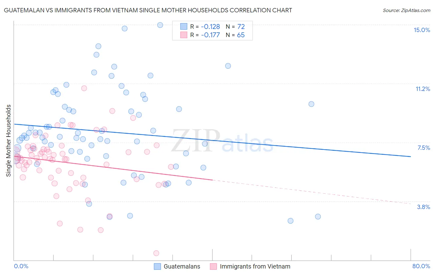 Guatemalan vs Immigrants from Vietnam Single Mother Households