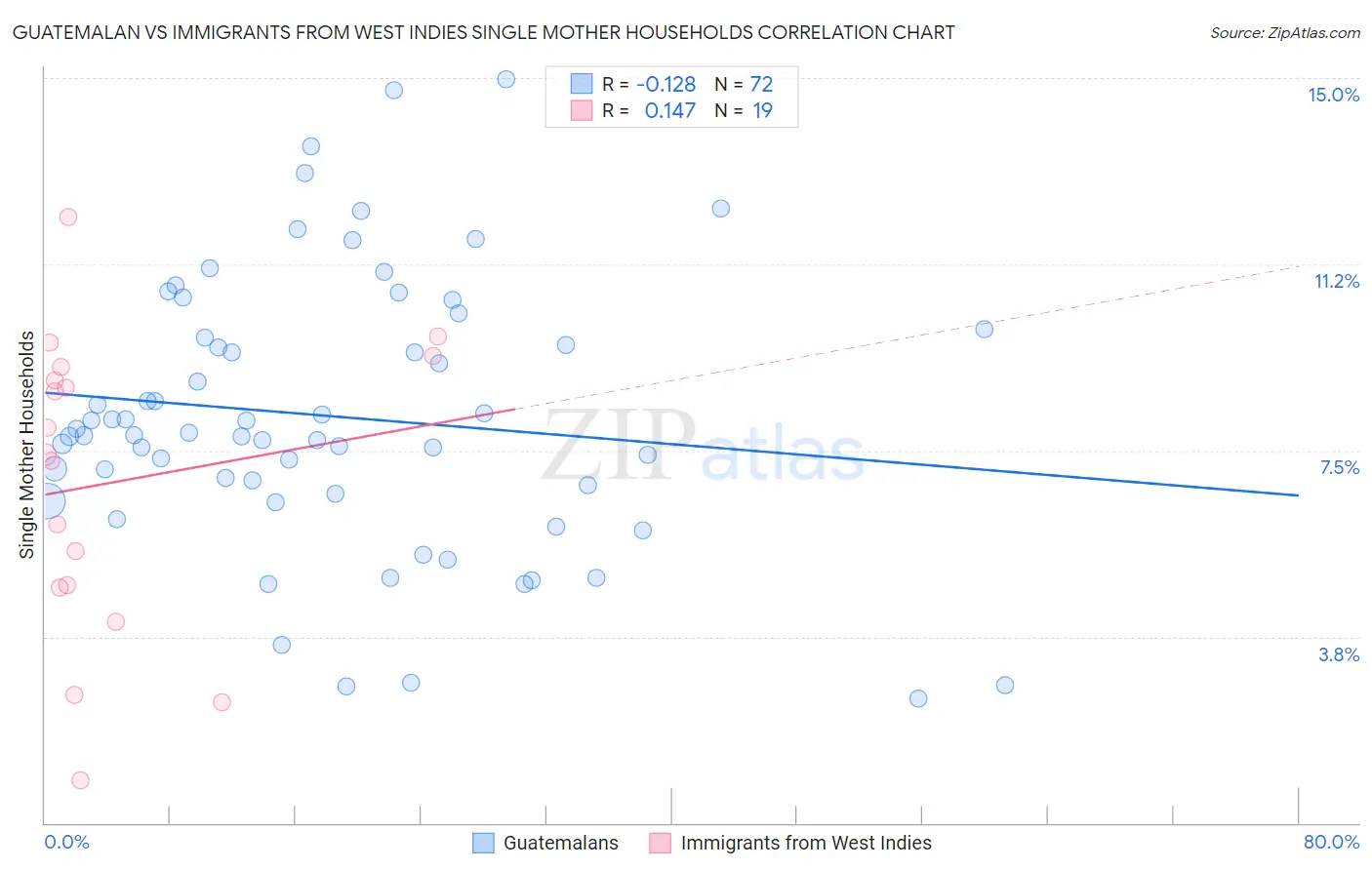 Guatemalan vs Immigrants from West Indies Single Mother Households