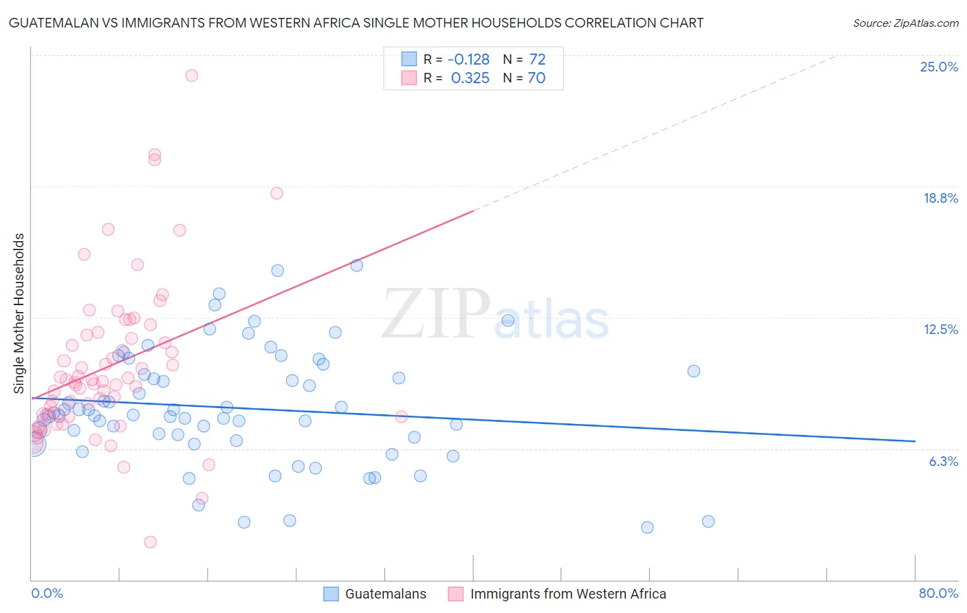 Guatemalan vs Immigrants from Western Africa Single Mother Households