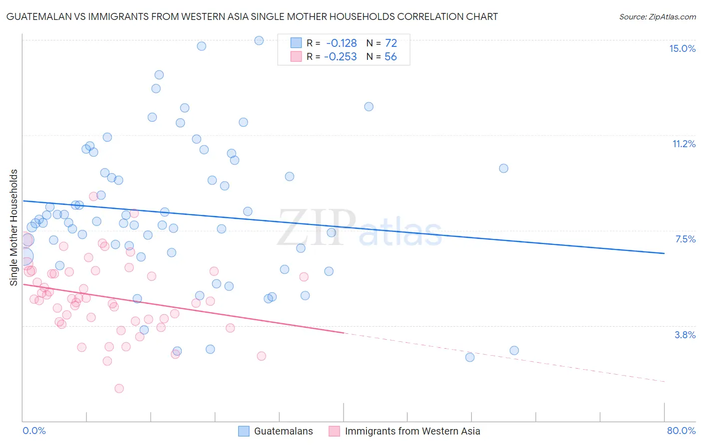 Guatemalan vs Immigrants from Western Asia Single Mother Households