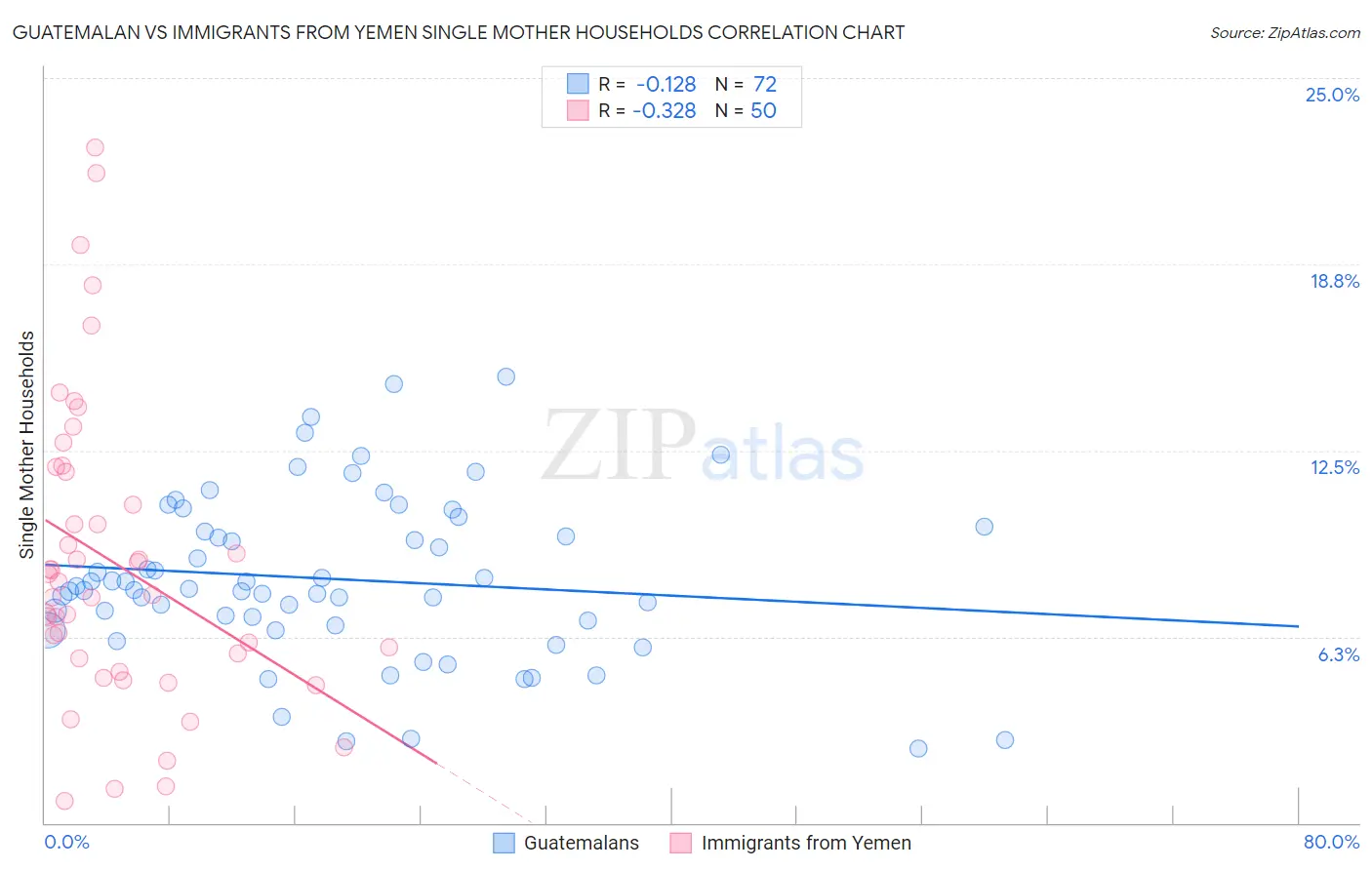 Guatemalan vs Immigrants from Yemen Single Mother Households