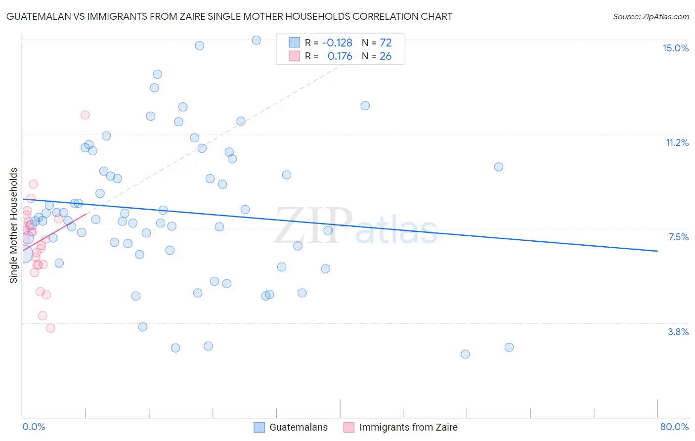 Guatemalan vs Immigrants from Zaire Single Mother Households