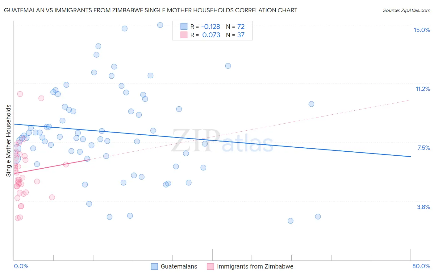 Guatemalan vs Immigrants from Zimbabwe Single Mother Households