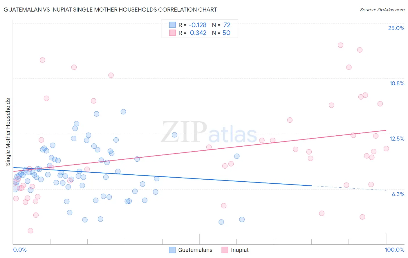Guatemalan vs Inupiat Single Mother Households