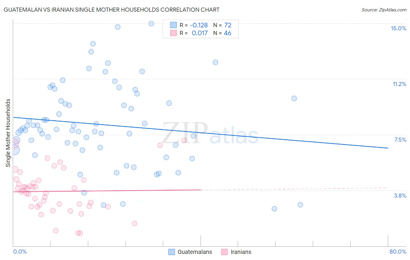 Guatemalan vs Iranian Single Mother Households