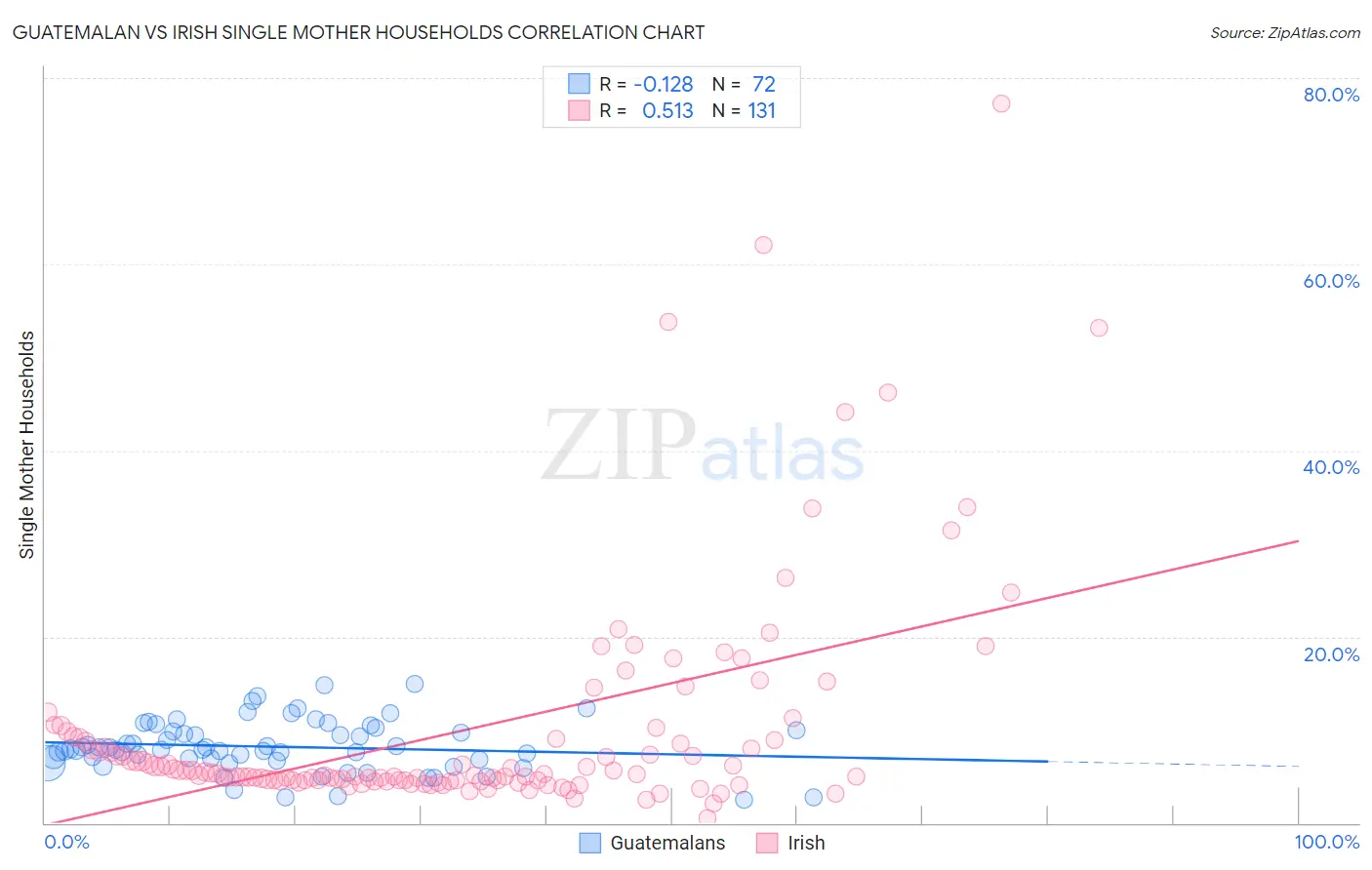 Guatemalan vs Irish Single Mother Households