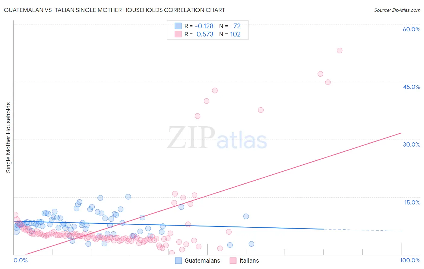 Guatemalan vs Italian Single Mother Households