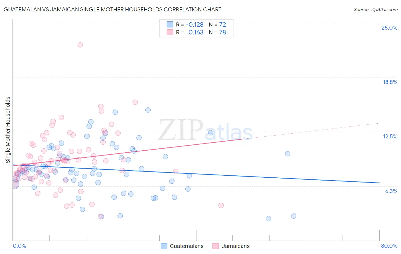 Guatemalan vs Jamaican Single Mother Households