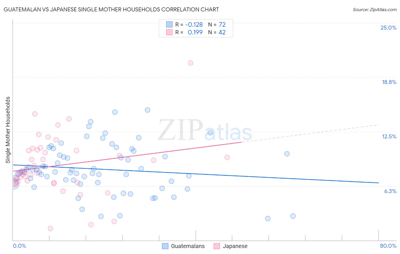 Guatemalan vs Japanese Single Mother Households