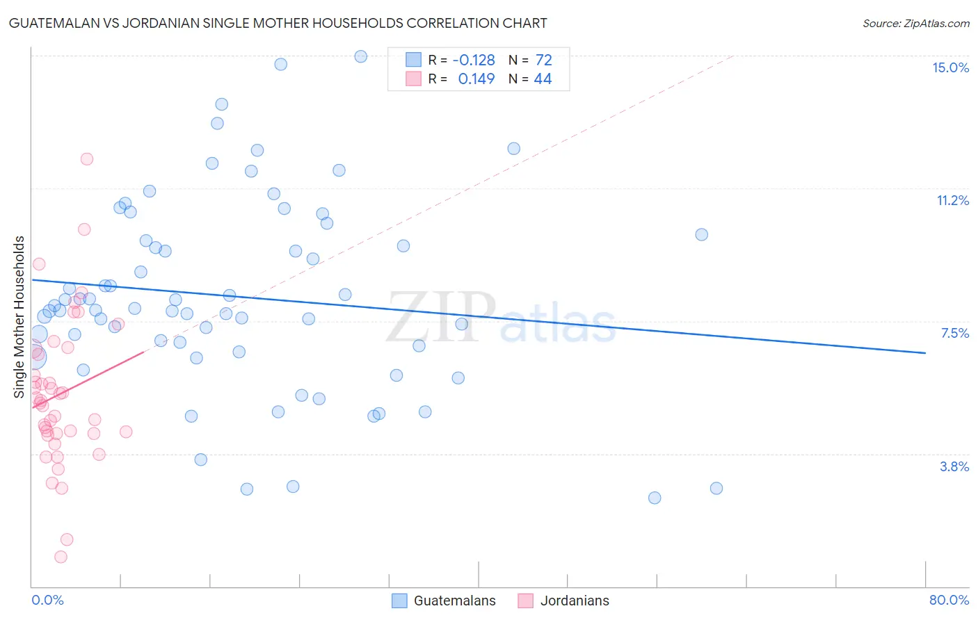 Guatemalan vs Jordanian Single Mother Households