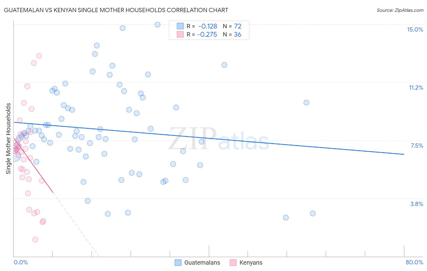 Guatemalan vs Kenyan Single Mother Households