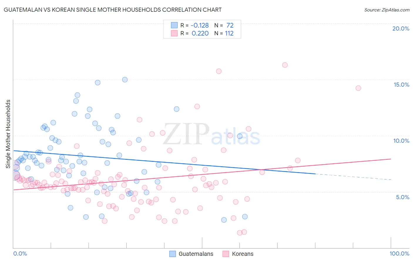 Guatemalan vs Korean Single Mother Households