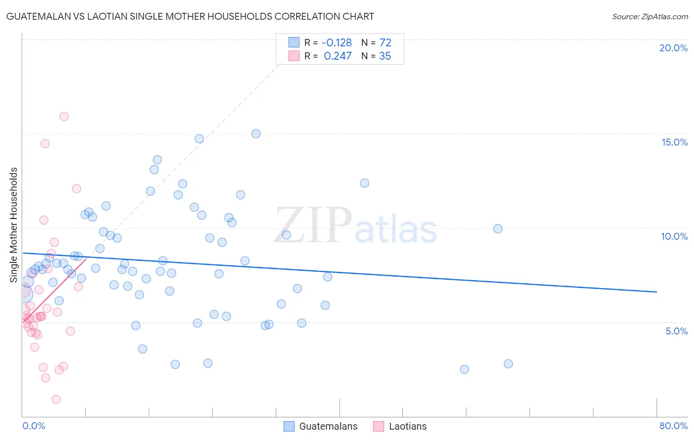 Guatemalan vs Laotian Single Mother Households