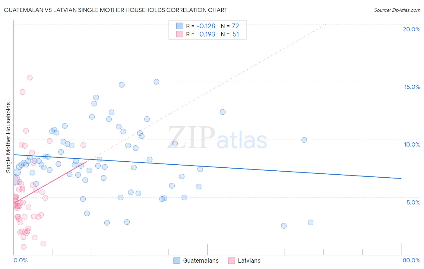 Guatemalan vs Latvian Single Mother Households