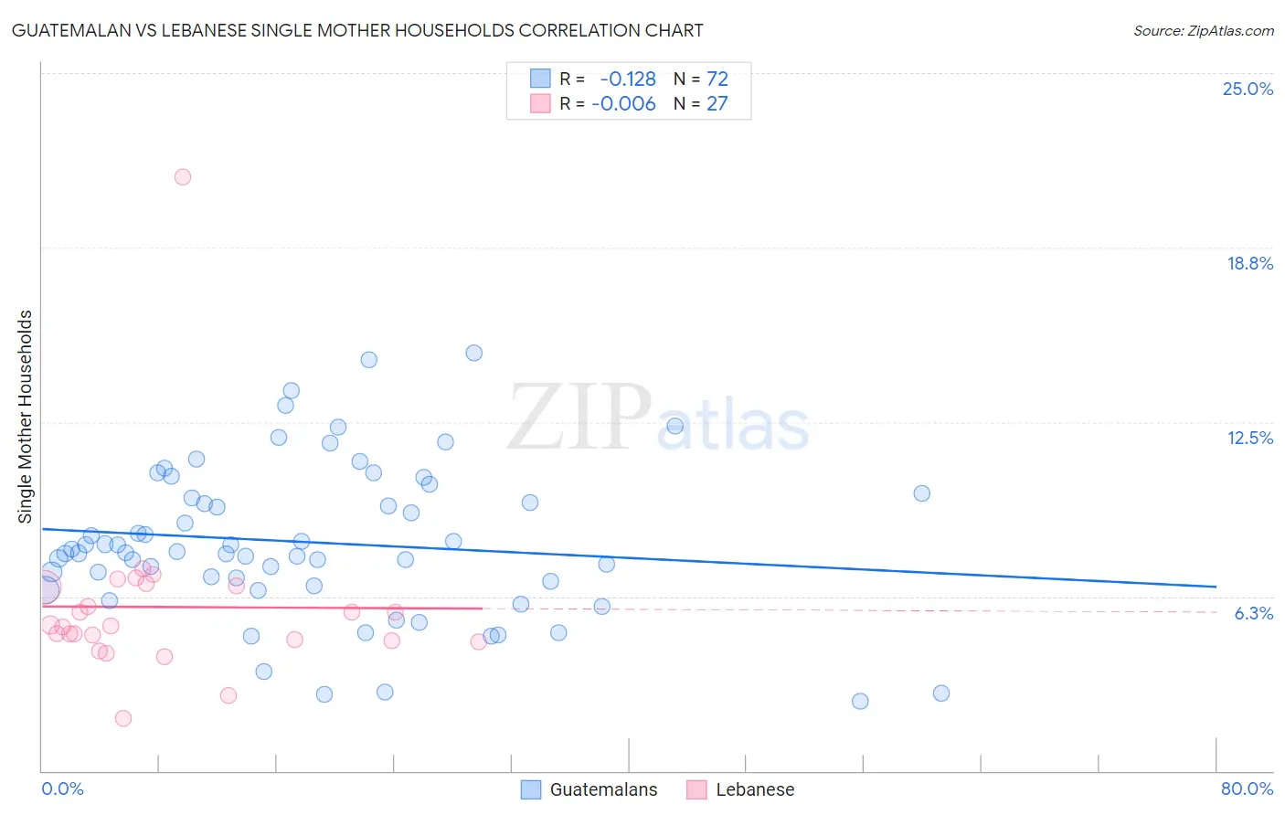 Guatemalan vs Lebanese Single Mother Households
