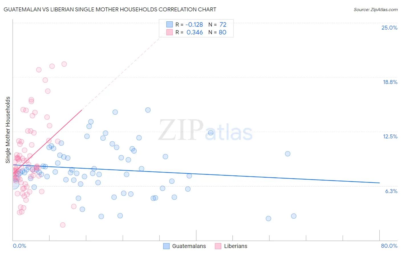 Guatemalan vs Liberian Single Mother Households