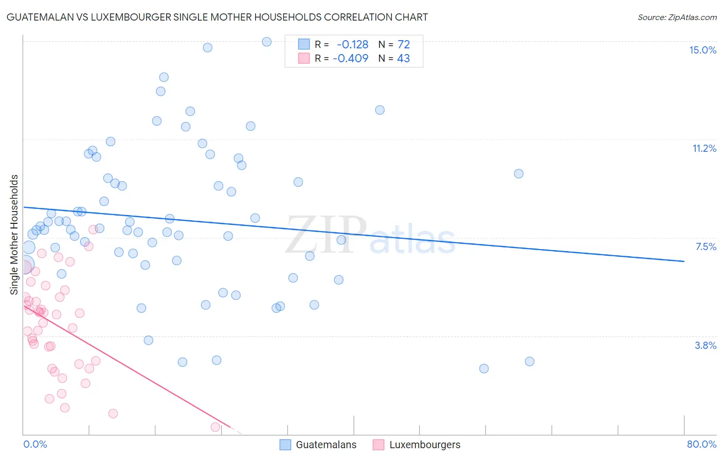 Guatemalan vs Luxembourger Single Mother Households