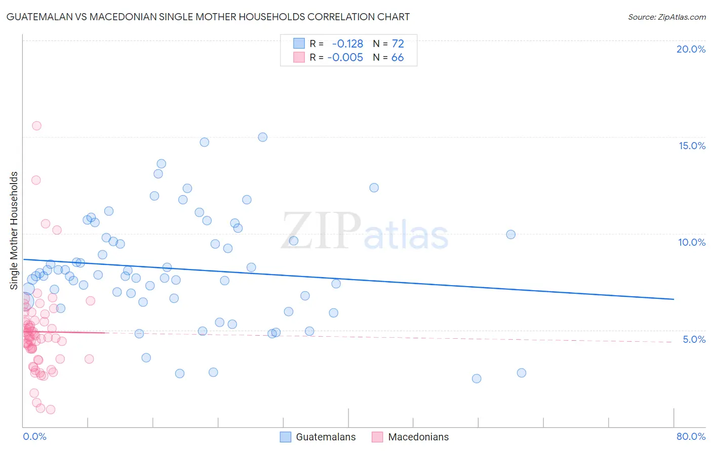 Guatemalan vs Macedonian Single Mother Households