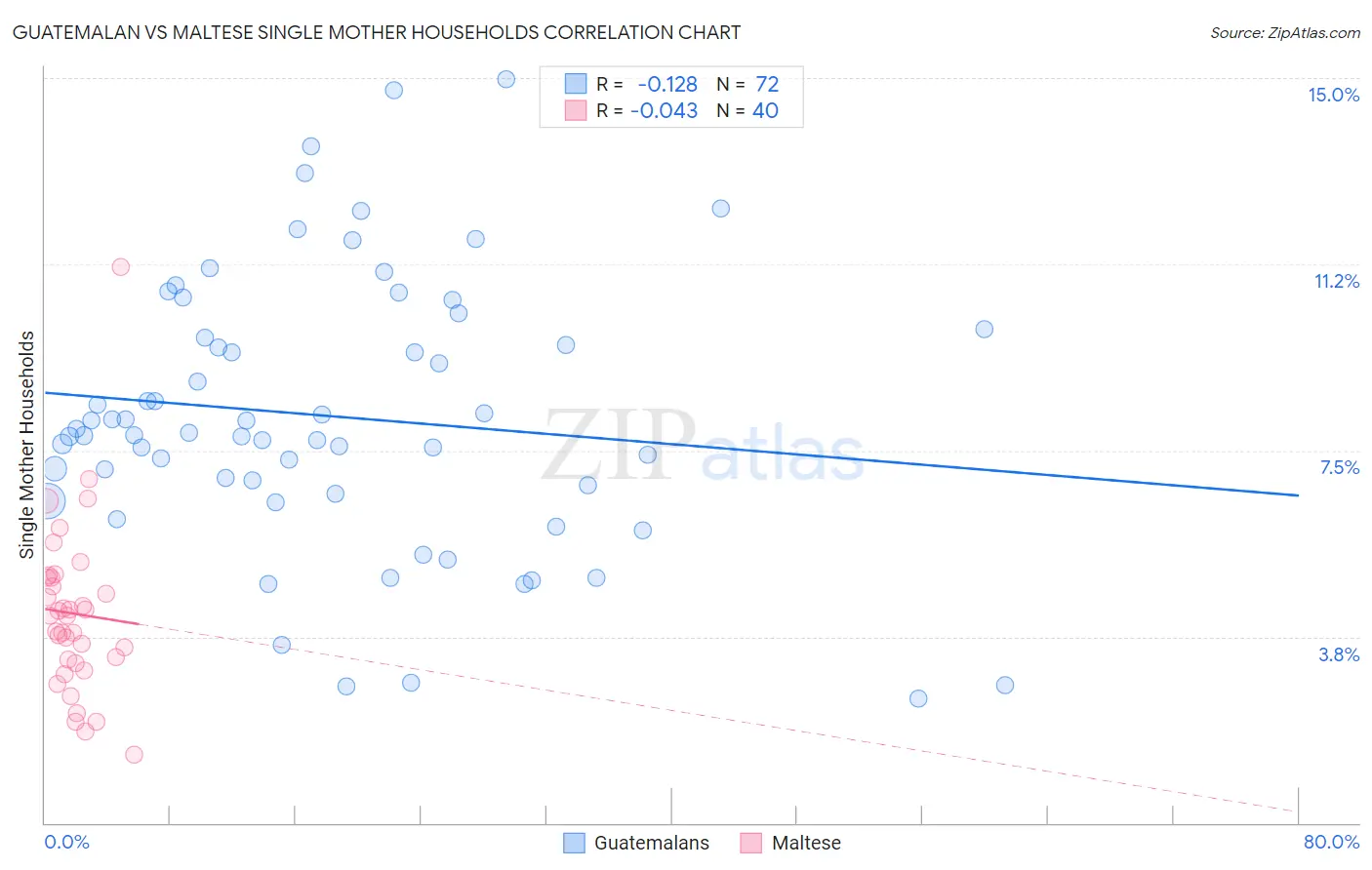 Guatemalan vs Maltese Single Mother Households