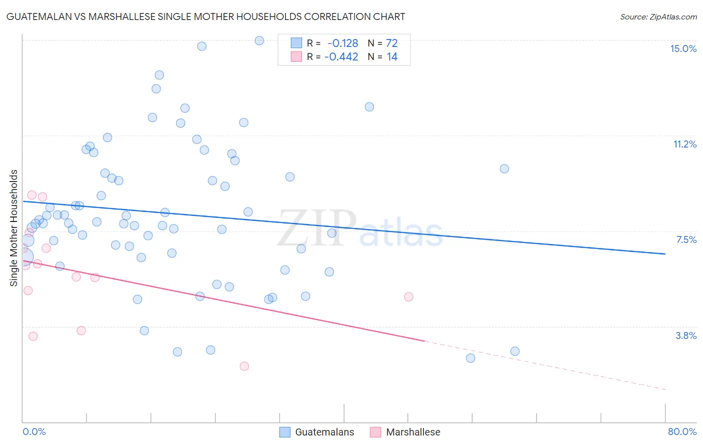 Guatemalan vs Marshallese Single Mother Households
