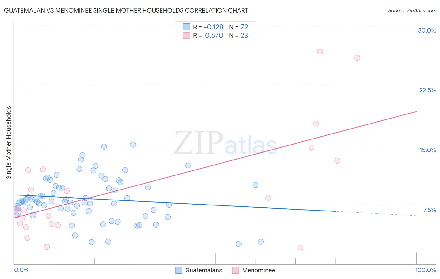 Guatemalan vs Menominee Single Mother Households