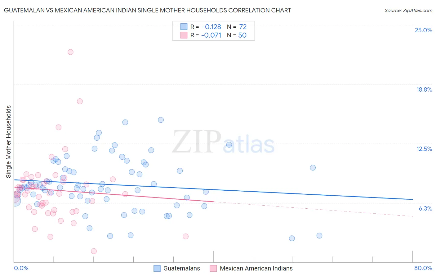 Guatemalan vs Mexican American Indian Single Mother Households