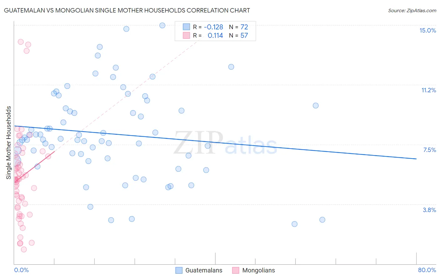 Guatemalan vs Mongolian Single Mother Households