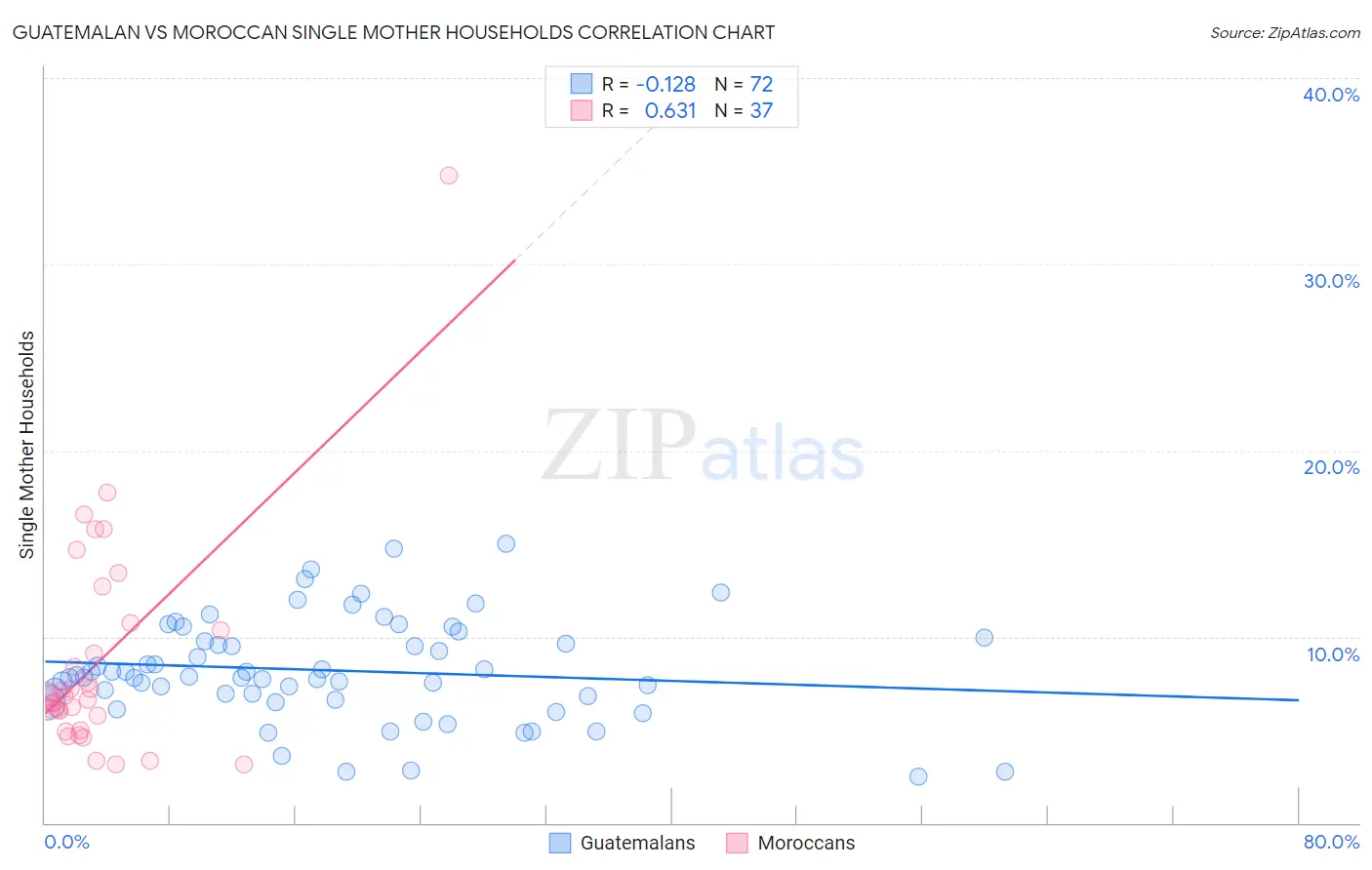 Guatemalan vs Moroccan Single Mother Households