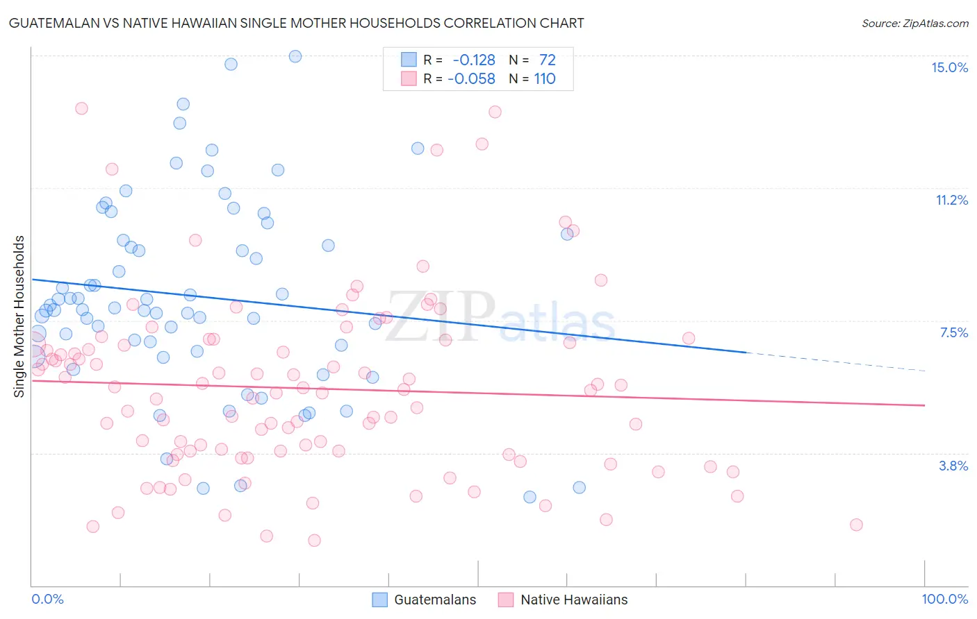 Guatemalan vs Native Hawaiian Single Mother Households