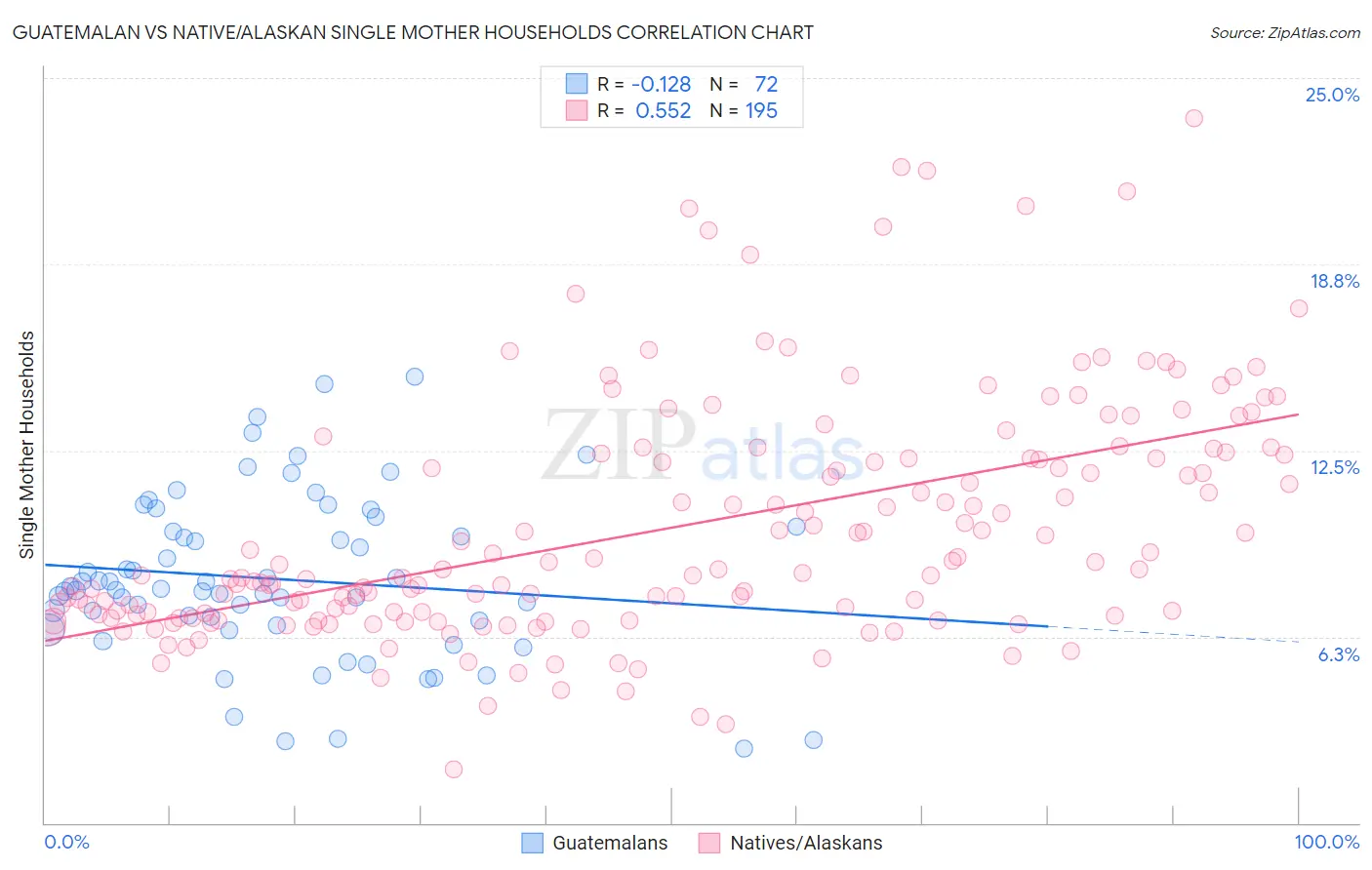 Guatemalan vs Native/Alaskan Single Mother Households