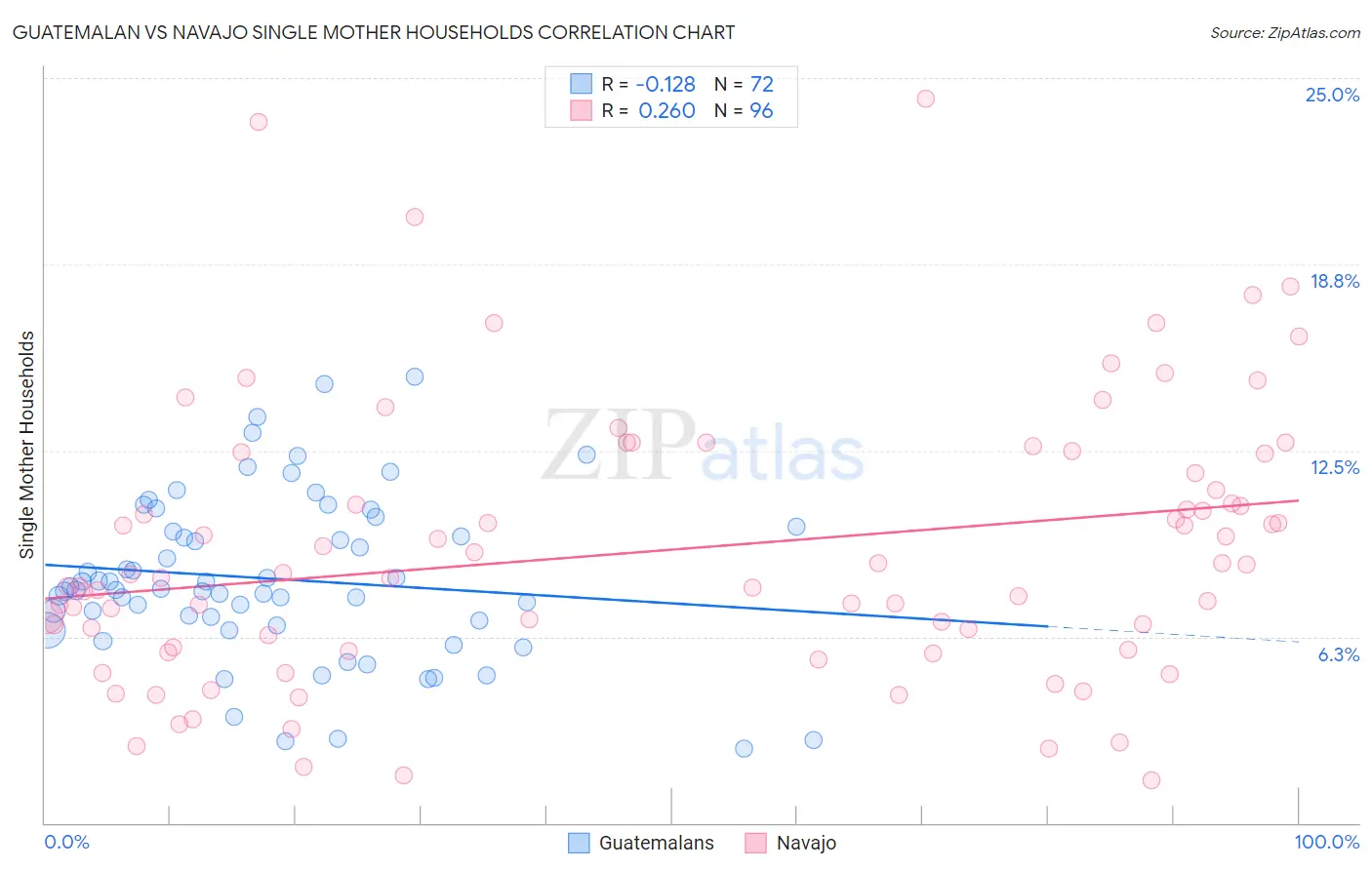 Guatemalan vs Navajo Single Mother Households