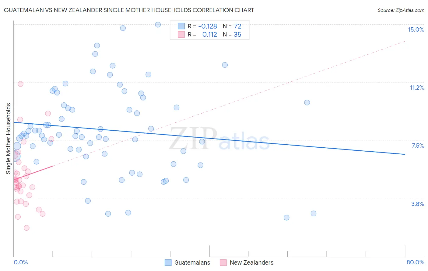 Guatemalan vs New Zealander Single Mother Households