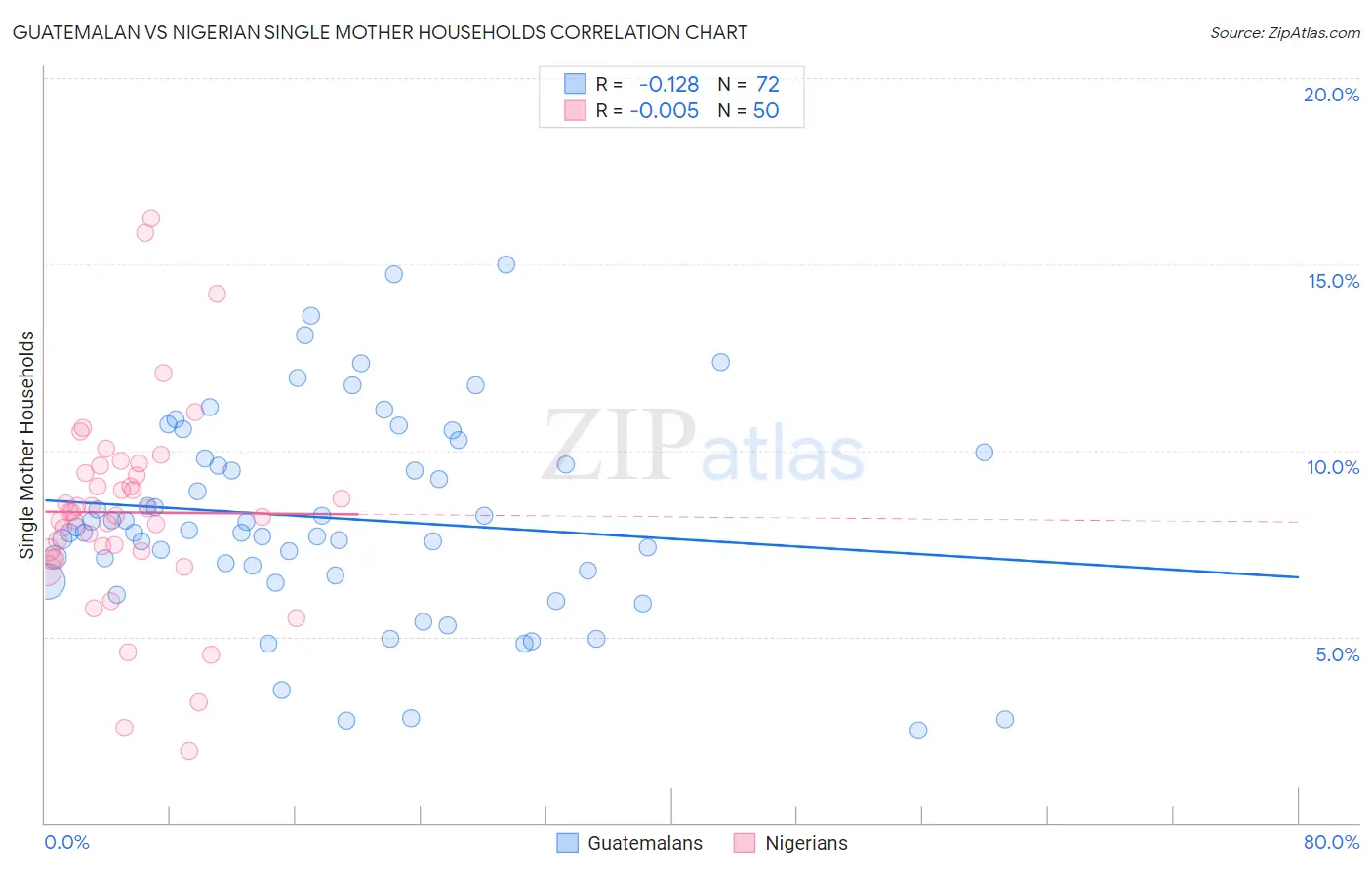 Guatemalan vs Nigerian Single Mother Households