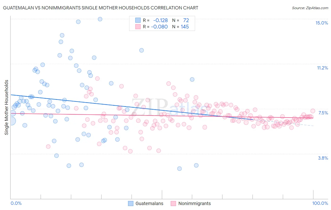 Guatemalan vs Nonimmigrants Single Mother Households