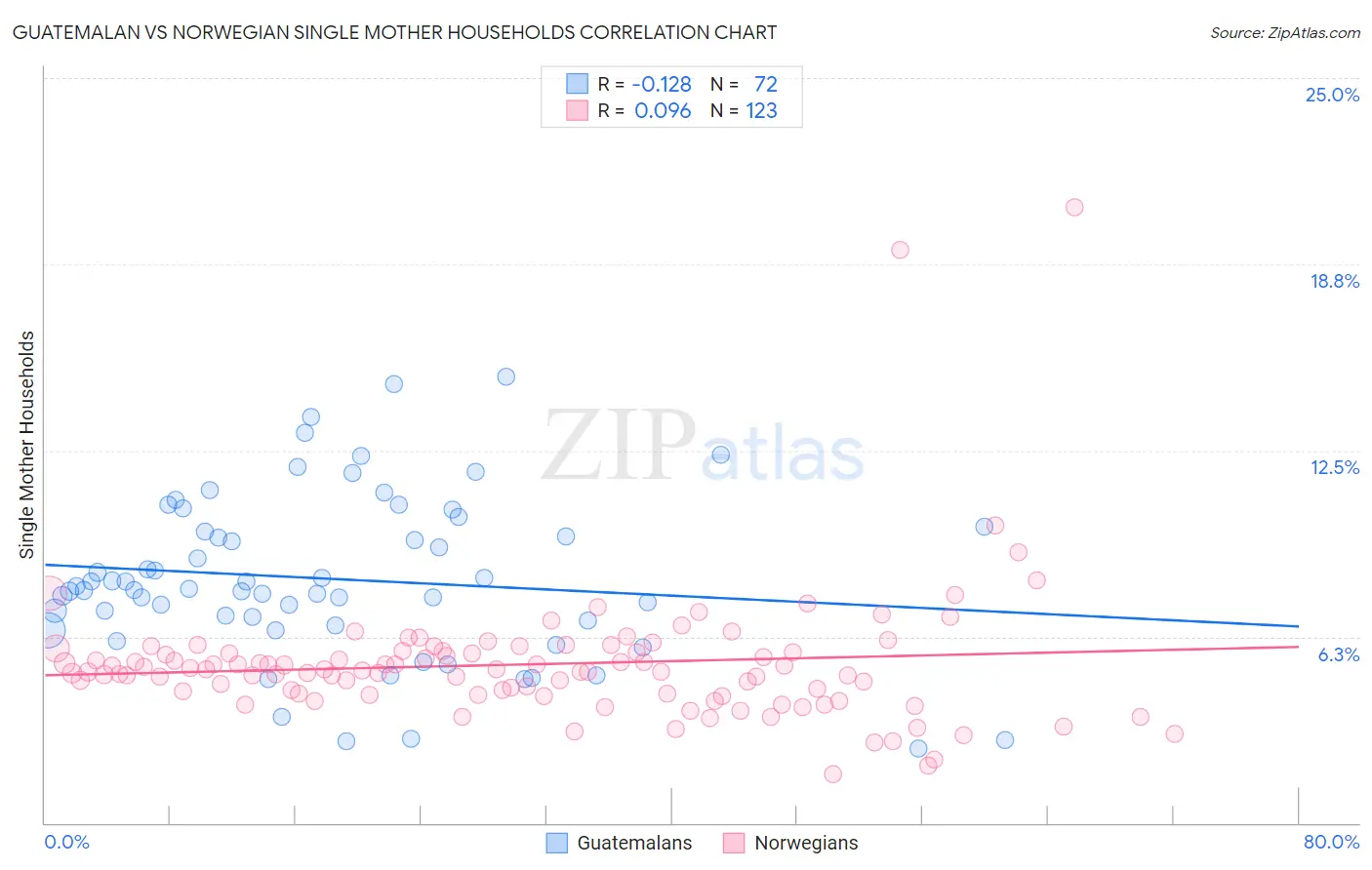 Guatemalan vs Norwegian Single Mother Households