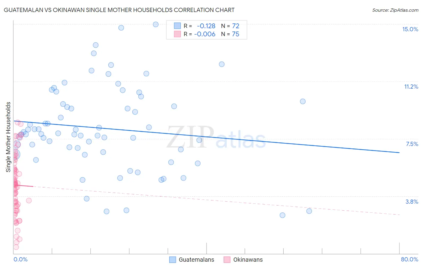 Guatemalan vs Okinawan Single Mother Households