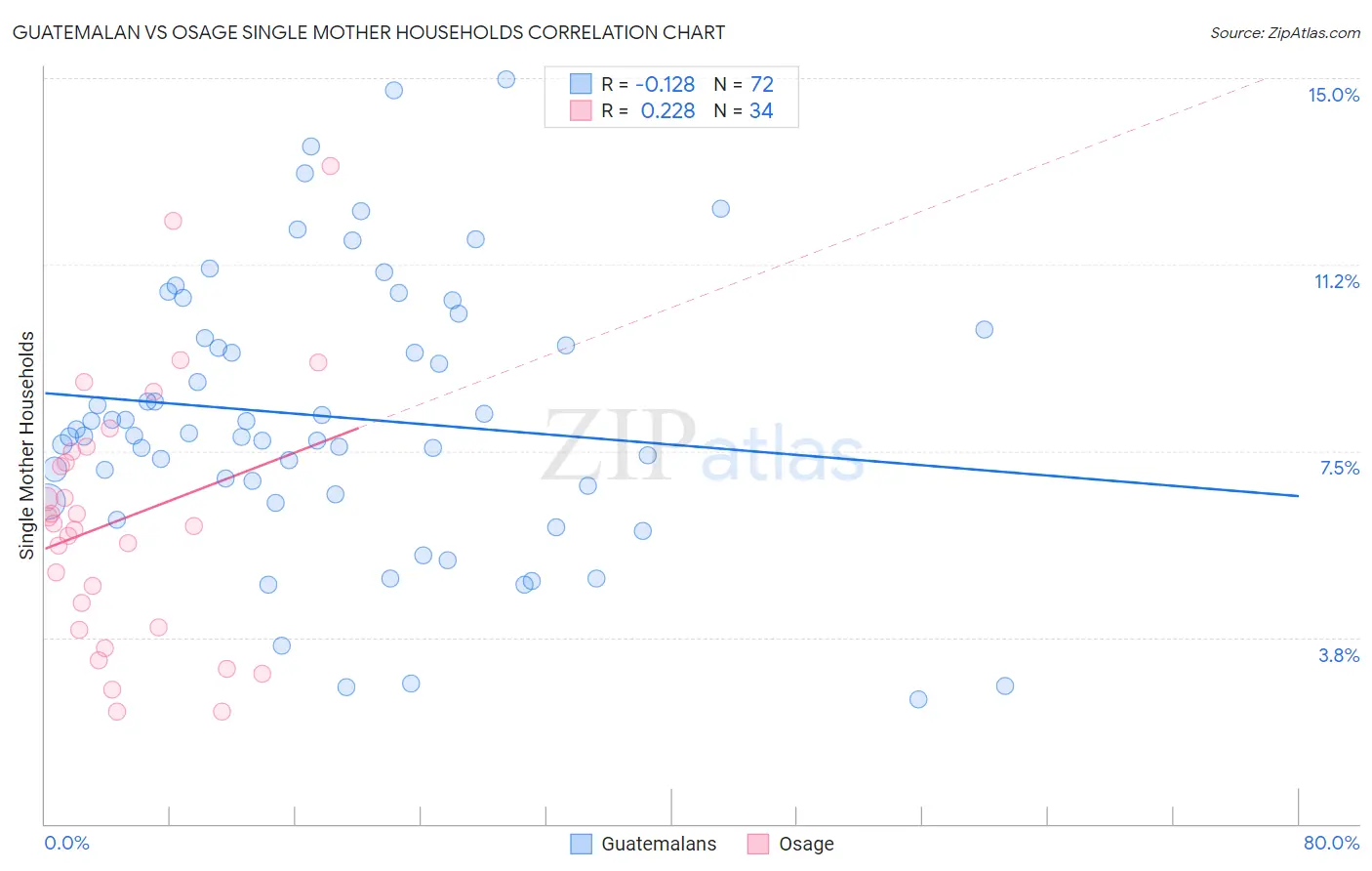 Guatemalan vs Osage Single Mother Households