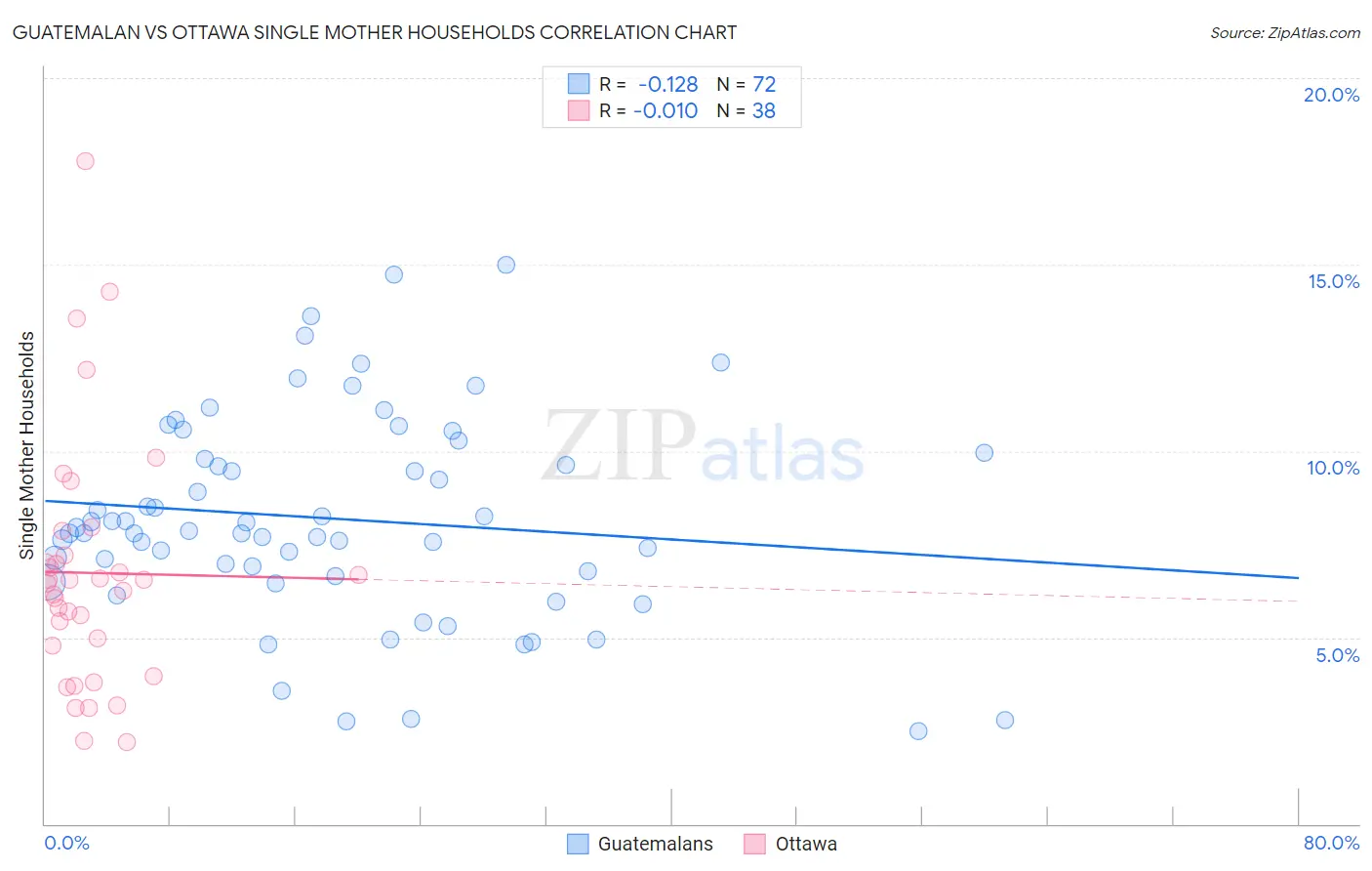 Guatemalan vs Ottawa Single Mother Households