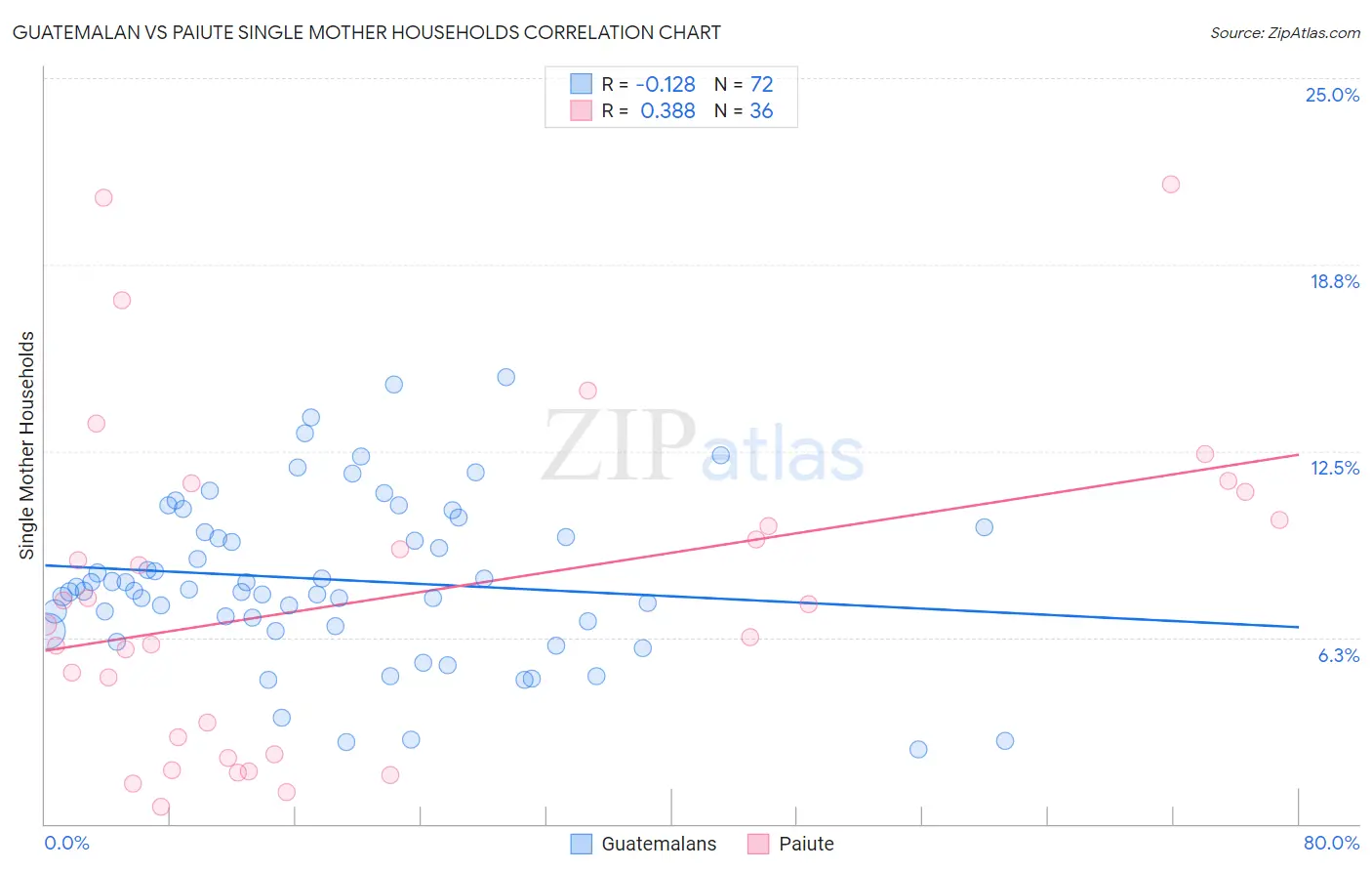 Guatemalan vs Paiute Single Mother Households