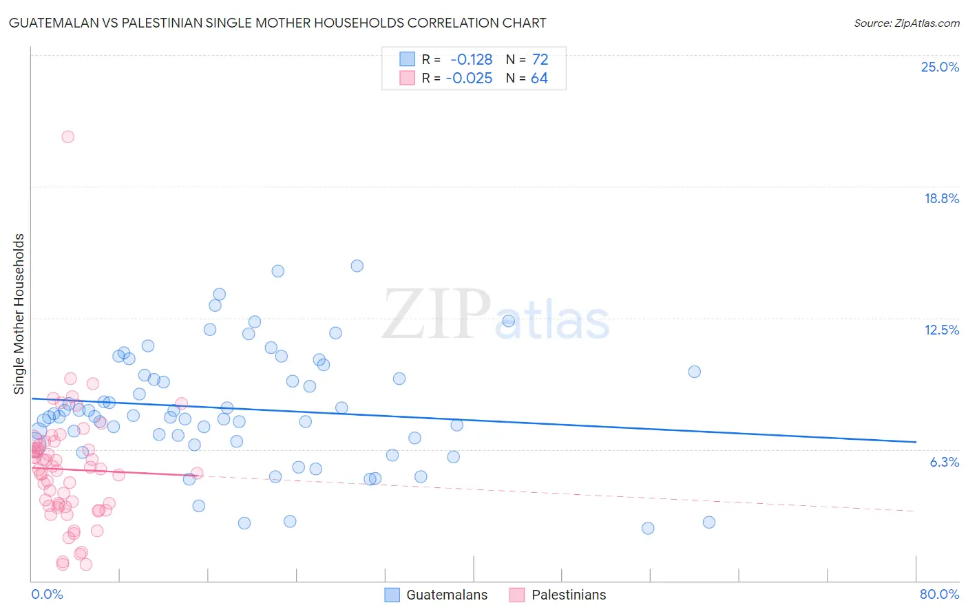 Guatemalan vs Palestinian Single Mother Households