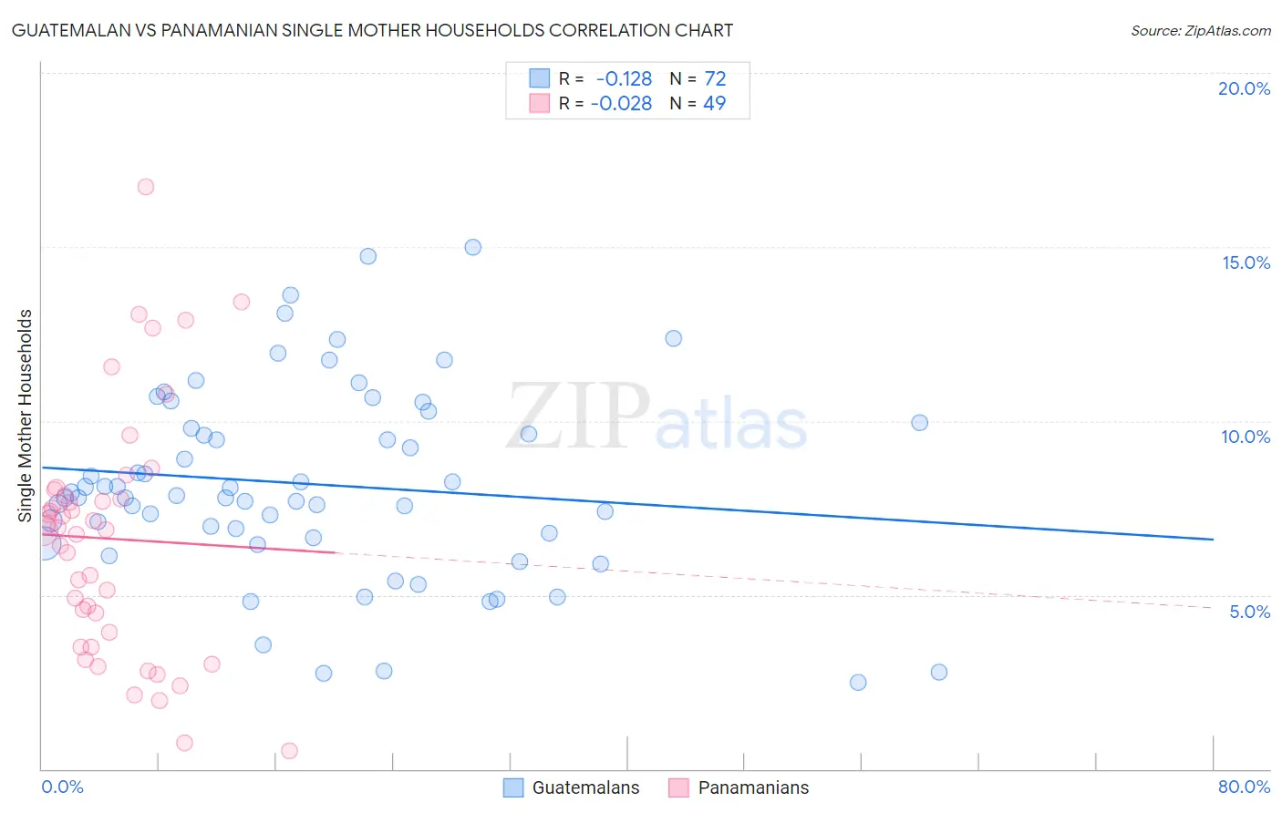 Guatemalan vs Panamanian Single Mother Households
