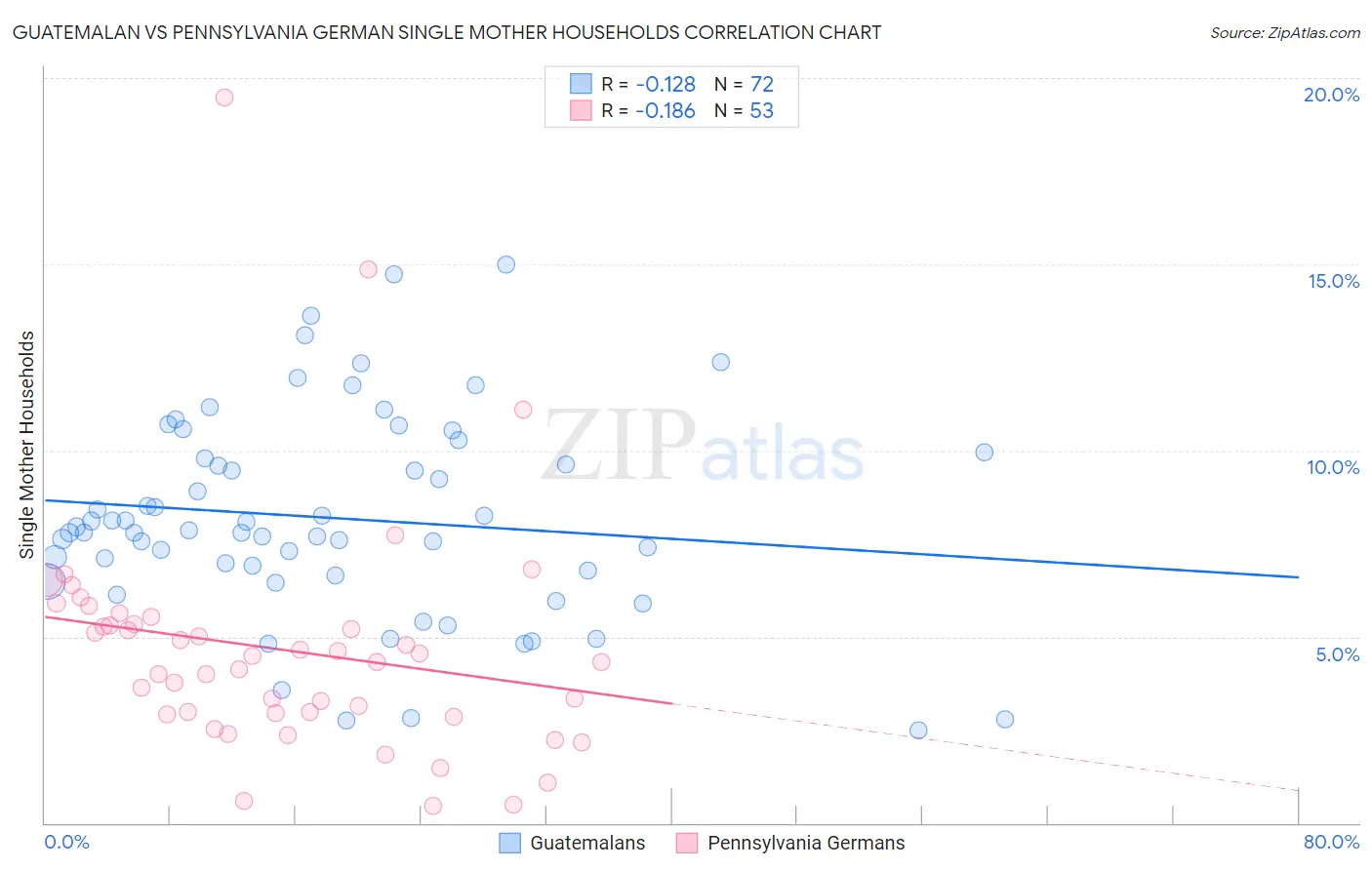Guatemalan vs Pennsylvania German Single Mother Households