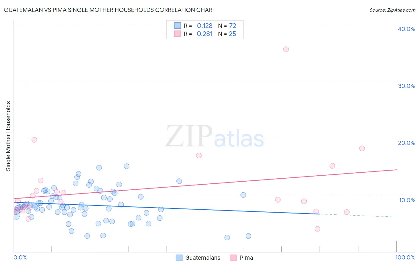 Guatemalan vs Pima Single Mother Households