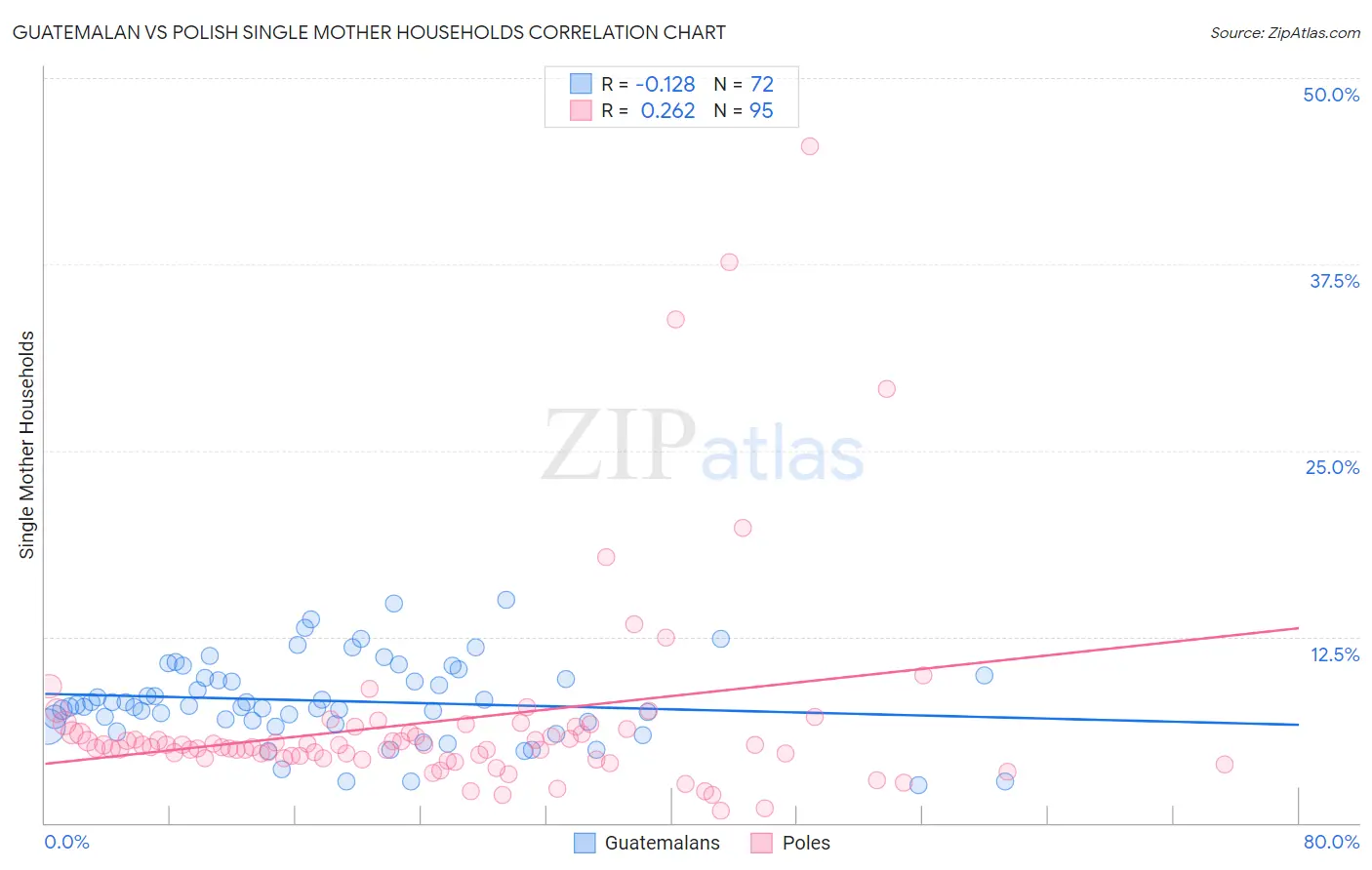 Guatemalan vs Polish Single Mother Households
