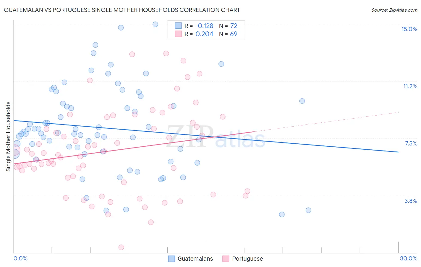 Guatemalan vs Portuguese Single Mother Households