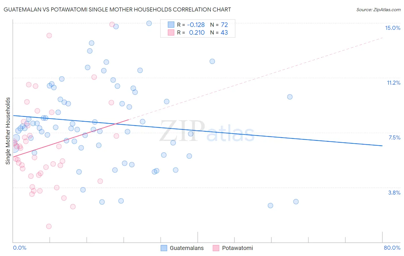Guatemalan vs Potawatomi Single Mother Households