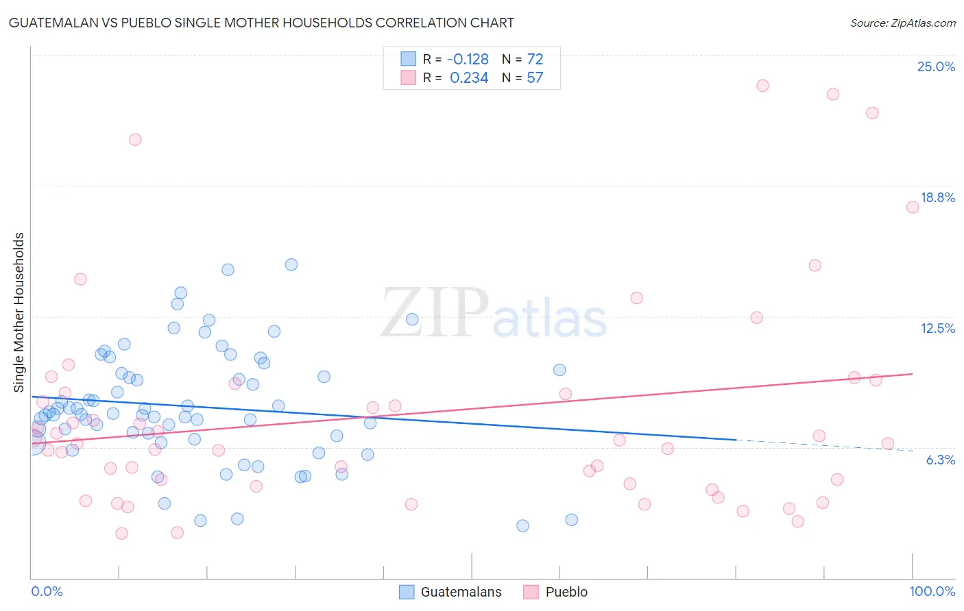 Guatemalan vs Pueblo Single Mother Households