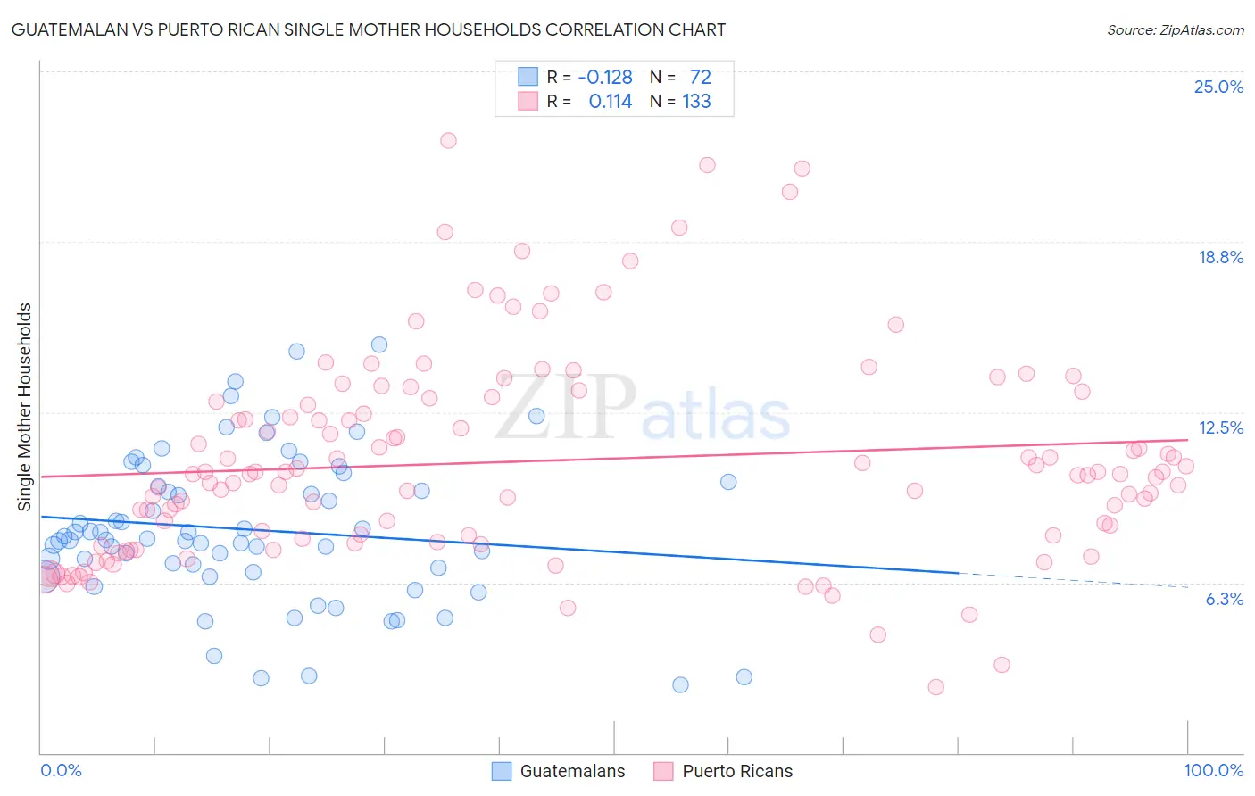 Guatemalan vs Puerto Rican Single Mother Households