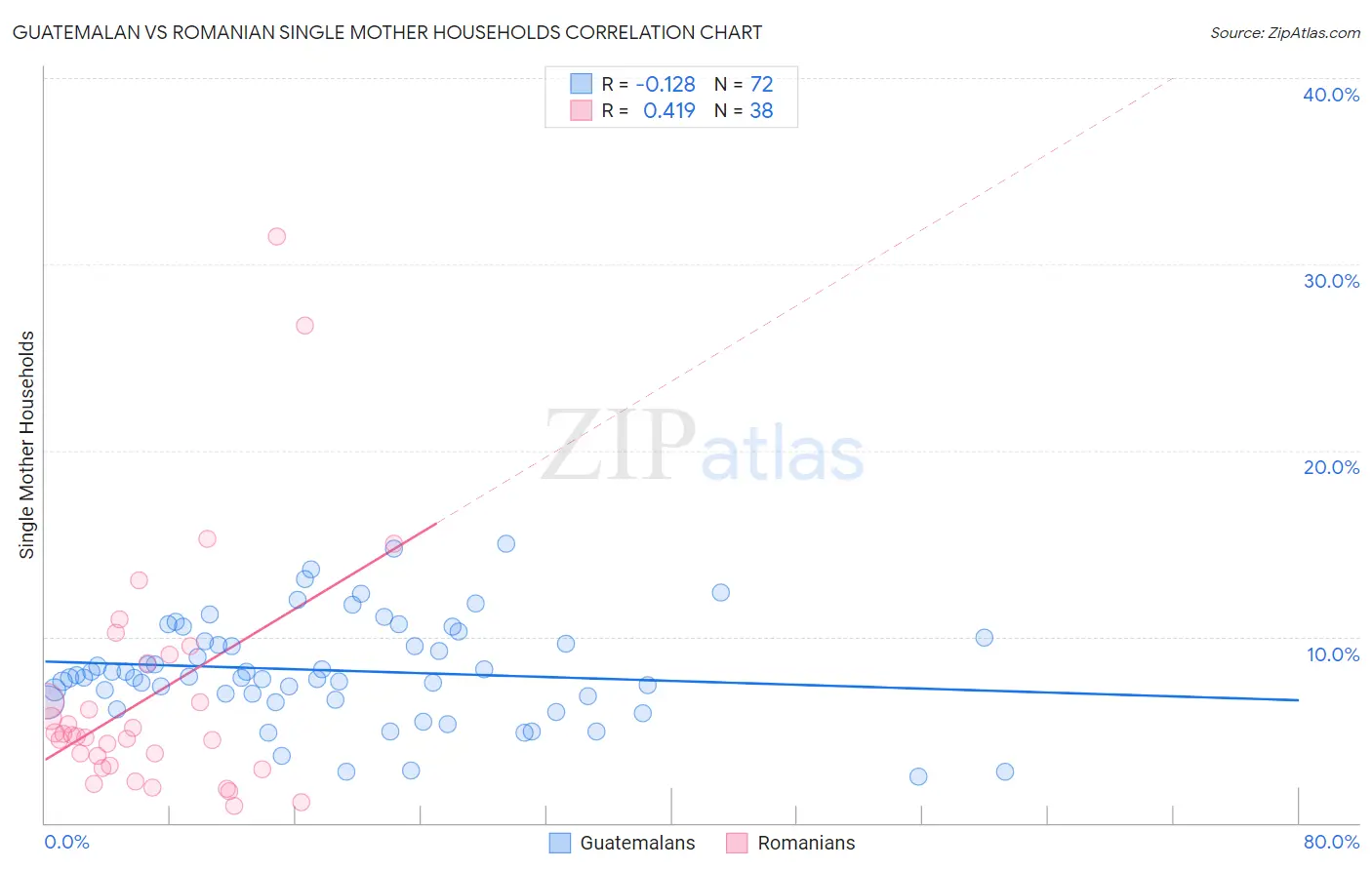 Guatemalan vs Romanian Single Mother Households